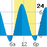 Bailey Cut tide chart for Tuesday, January 24, 2023