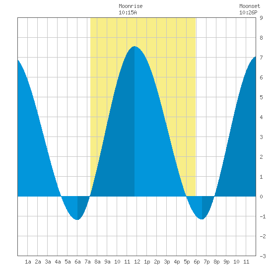 Bailey Cut tide chart for Wednesday, January 25, 2023
