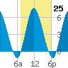 Bailey Cut tide chart for Wednesday, January 25, 2023
