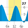 Bailey Cut tide chart for Friday, January 27, 2023