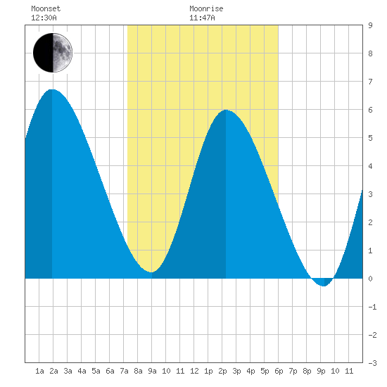 Bailey Cut tide chart for Saturday, January 28, 2023