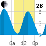 Bailey Cut tide chart for Saturday, January 28, 2023