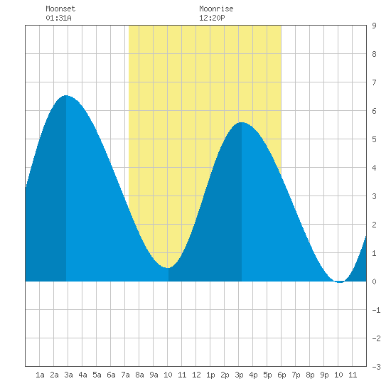 Bailey Cut tide chart for Sunday, January 29, 2023