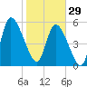 Bailey Cut tide chart for Sunday, January 29, 2023