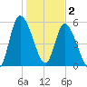 Bailey Cut tide chart for Monday, January 2, 2023