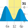 Bailey Cut tide chart for Tuesday, January 31, 2023