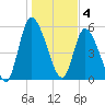 Bailey Cut tide chart for Wednesday, January 4, 2023