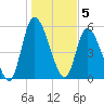 Bailey Cut tide chart for Thursday, January 5, 2023