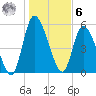 Bailey Cut tide chart for Friday, January 6, 2023