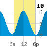 Bailey Cut tide chart for Friday, February 10, 2023