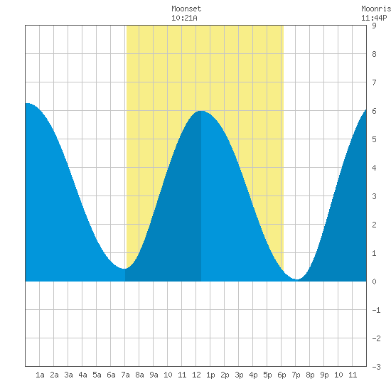 Bailey Cut tide chart for Saturday, February 11, 2023