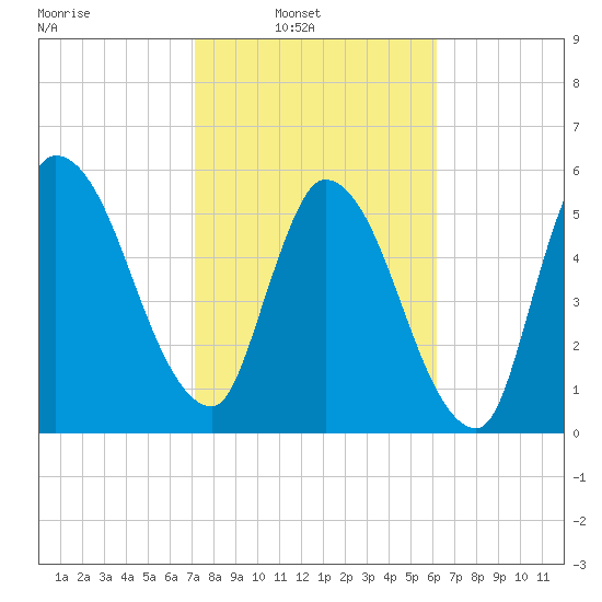 Bailey Cut tide chart for Sunday, February 12, 2023