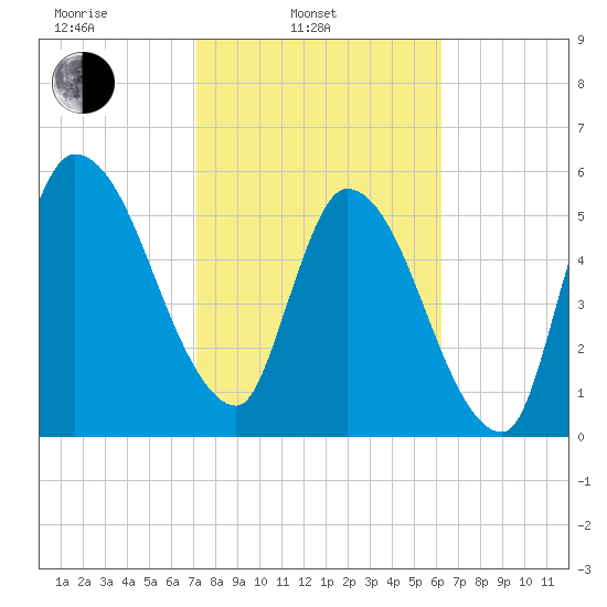 Bailey Cut tide chart for Monday, February 13, 2023