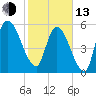 Bailey Cut tide chart for Monday, February 13, 2023