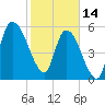 Bailey Cut tide chart for Tuesday, February 14, 2023