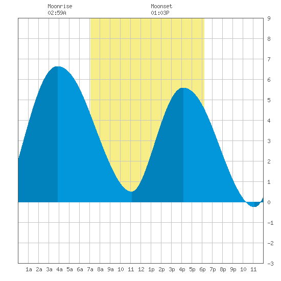 Bailey Cut tide chart for Wednesday, February 15, 2023