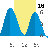 Bailey Cut tide chart for Thursday, February 16, 2023