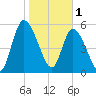 Bailey Cut tide chart for Wednesday, February 1, 2023