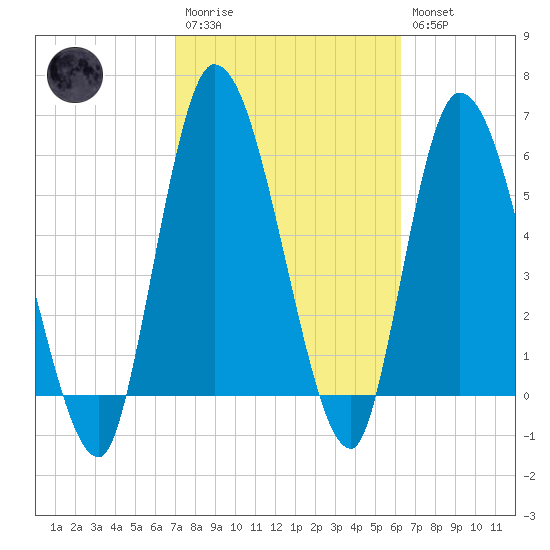 Bailey Cut tide chart for Monday, February 20, 2023