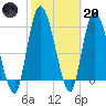 Bailey Cut tide chart for Monday, February 20, 2023