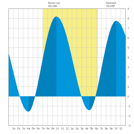 Bailey Cut tide chart for Tuesday, February 21, 2023