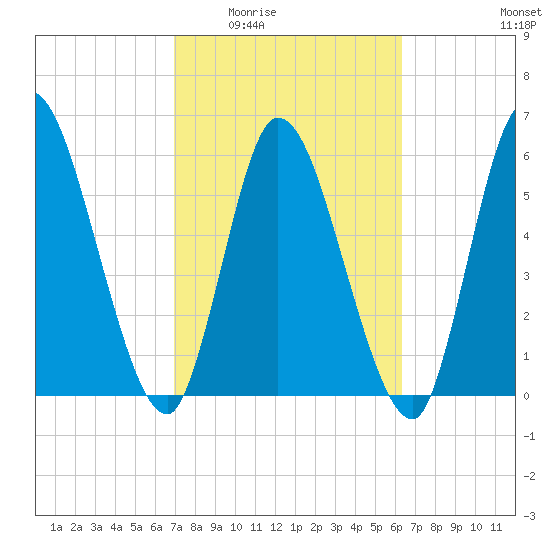 Bailey Cut tide chart for Friday, February 24, 2023