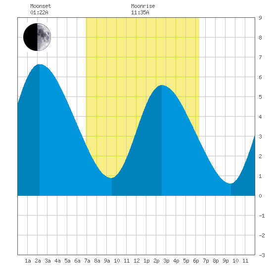 Bailey Cut tide chart for Monday, February 27, 2023