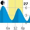 Bailey Cut tide chart for Monday, February 27, 2023