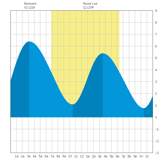 Bailey Cut tide chart for Tuesday, February 28, 2023