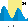 Bailey Cut tide chart for Tuesday, February 28, 2023
