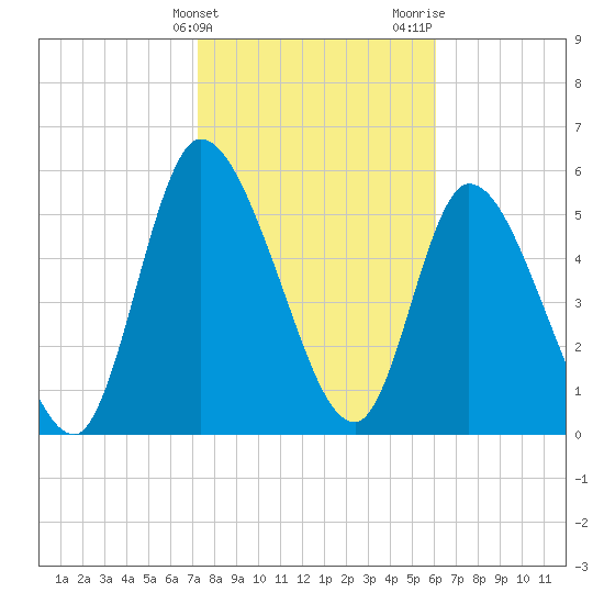 Bailey Cut tide chart for Friday, February 3, 2023