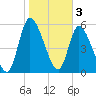 Bailey Cut tide chart for Friday, February 3, 2023