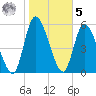 Bailey Cut tide chart for Sunday, February 5, 2023