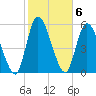 Bailey Cut tide chart for Monday, February 6, 2023