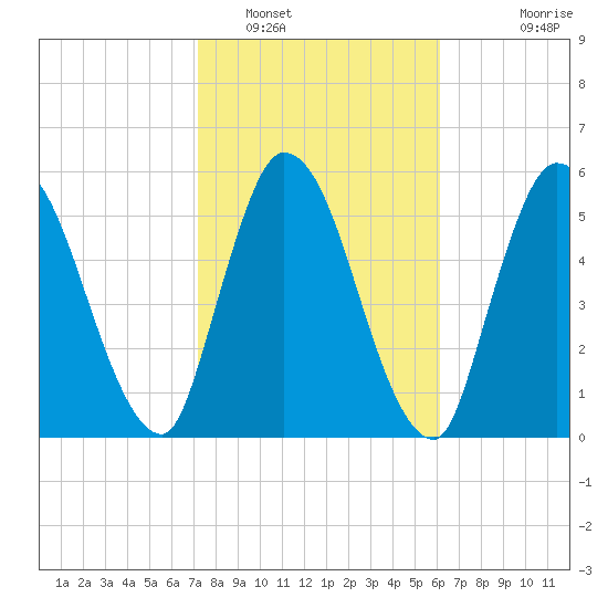 Bailey Cut tide chart for Thursday, February 9, 2023