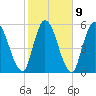 Bailey Cut tide chart for Thursday, February 9, 2023