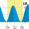 Bailey Cut tide chart for Friday, March 10, 2023