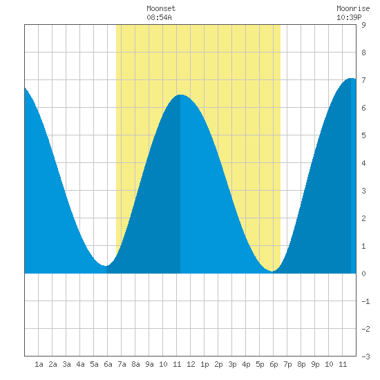 Bailey Cut tide chart for Saturday, March 11, 2023