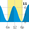 Bailey Cut tide chart for Saturday, March 11, 2023