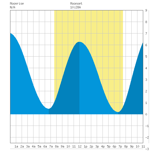 Bailey Cut tide chart for Sunday, March 12, 2023