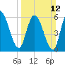 Bailey Cut tide chart for Sunday, March 12, 2023