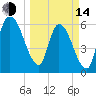 Bailey Cut tide chart for Tuesday, March 14, 2023