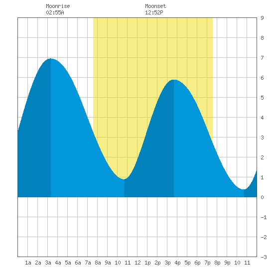 Bailey Cut tide chart for Wednesday, March 15, 2023