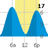 Bailey Cut tide chart for Friday, March 17, 2023