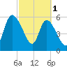 Bailey Cut tide chart for Wednesday, March 1, 2023