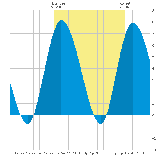 Bailey Cut tide chart for Monday, March 20, 2023