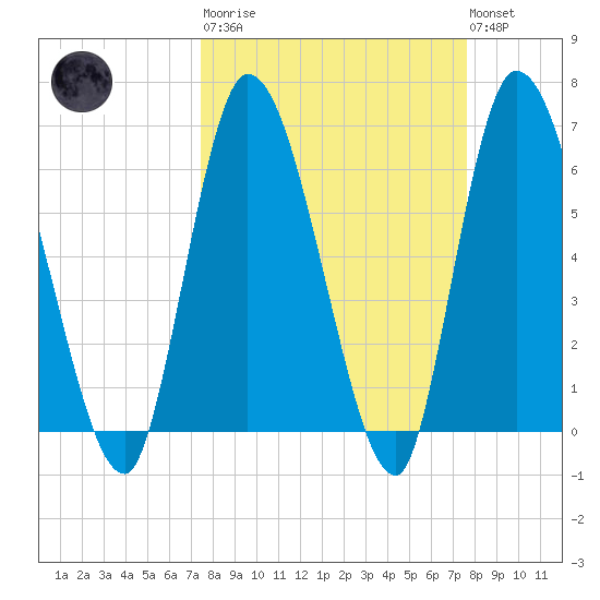 Bailey Cut tide chart for Tuesday, March 21, 2023