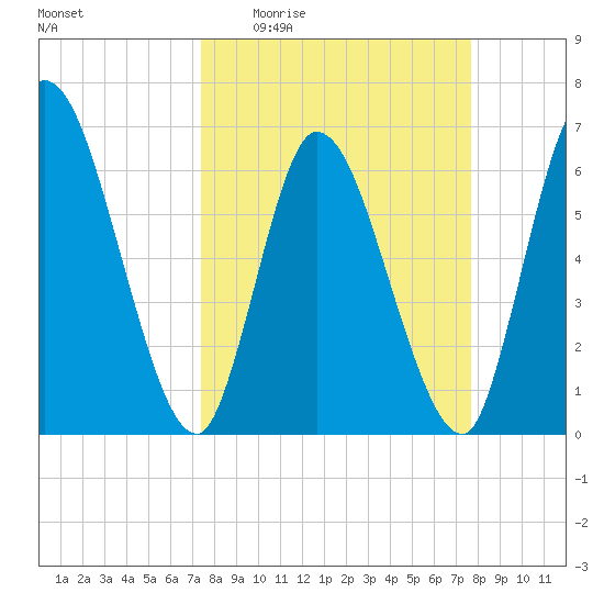Bailey Cut tide chart for Saturday, March 25, 2023
