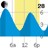 Bailey Cut tide chart for Tuesday, March 28, 2023
