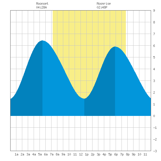 Bailey Cut tide chart for Friday, March 31, 2023